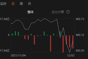 SPY资金连续流出
