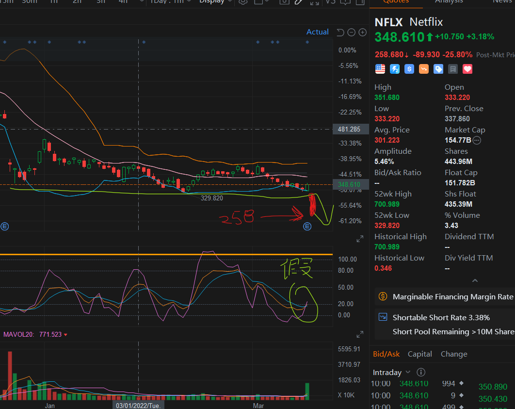 2022/04/19 NFLX暴雷破防