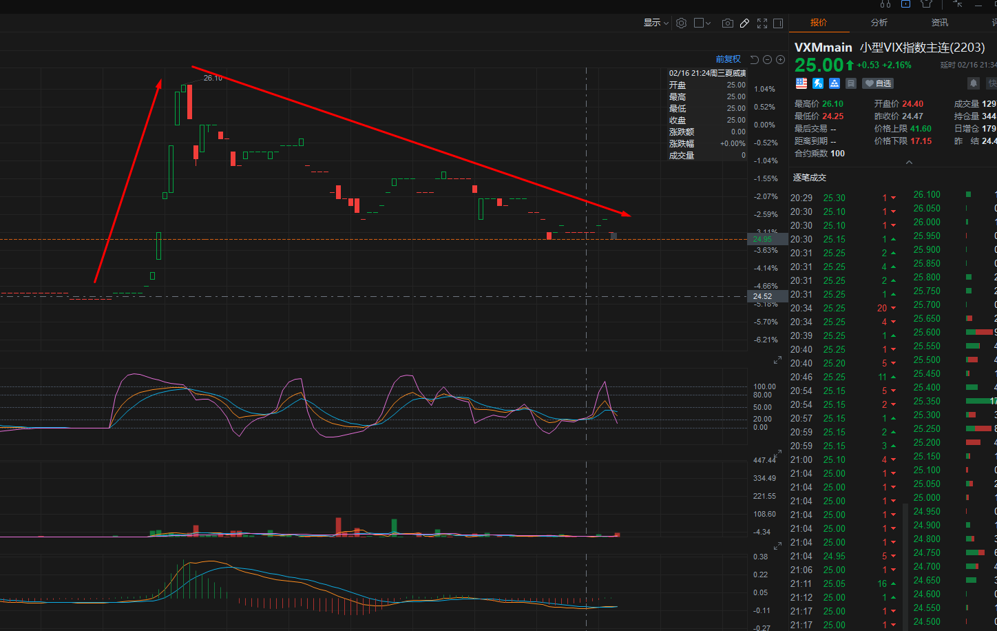 看VXmain的反应有可能是烟雾弹消息