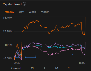 DIA的资金流入表现