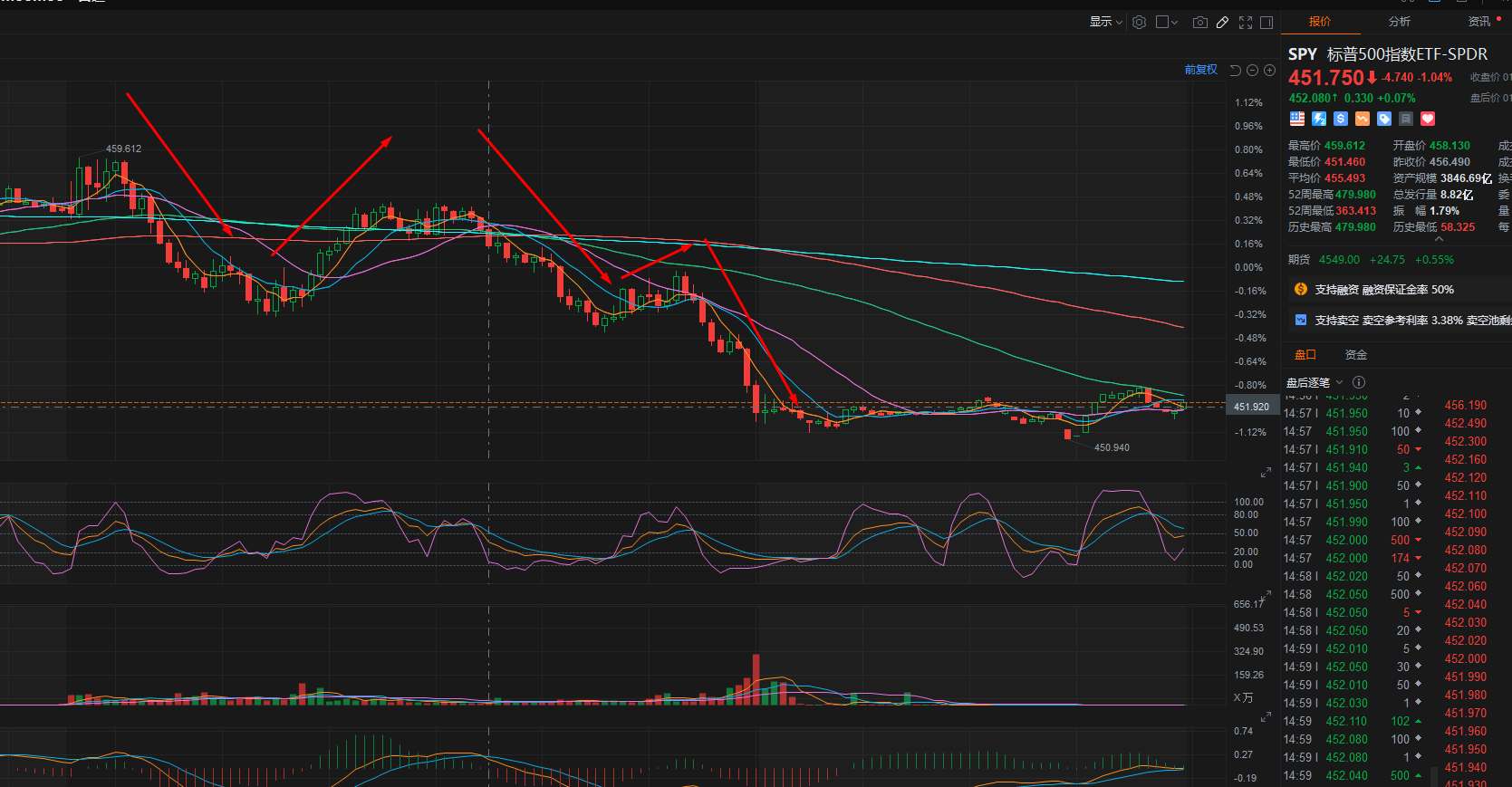 SPY 多军失守的一天