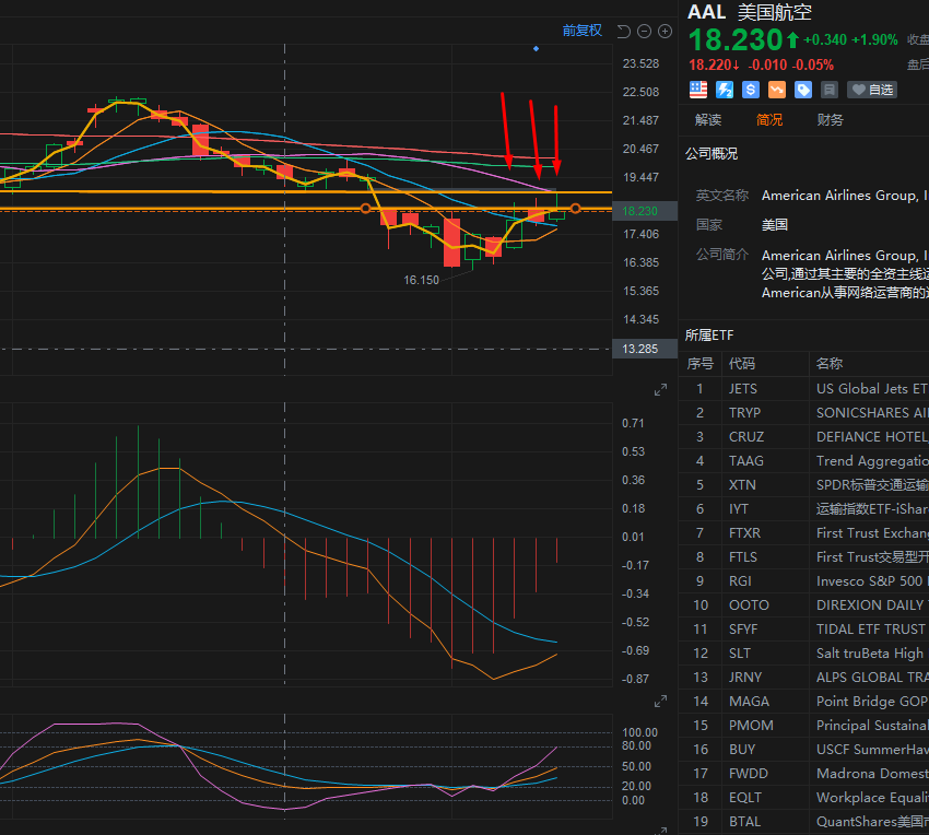 AAL 三次未成功突破