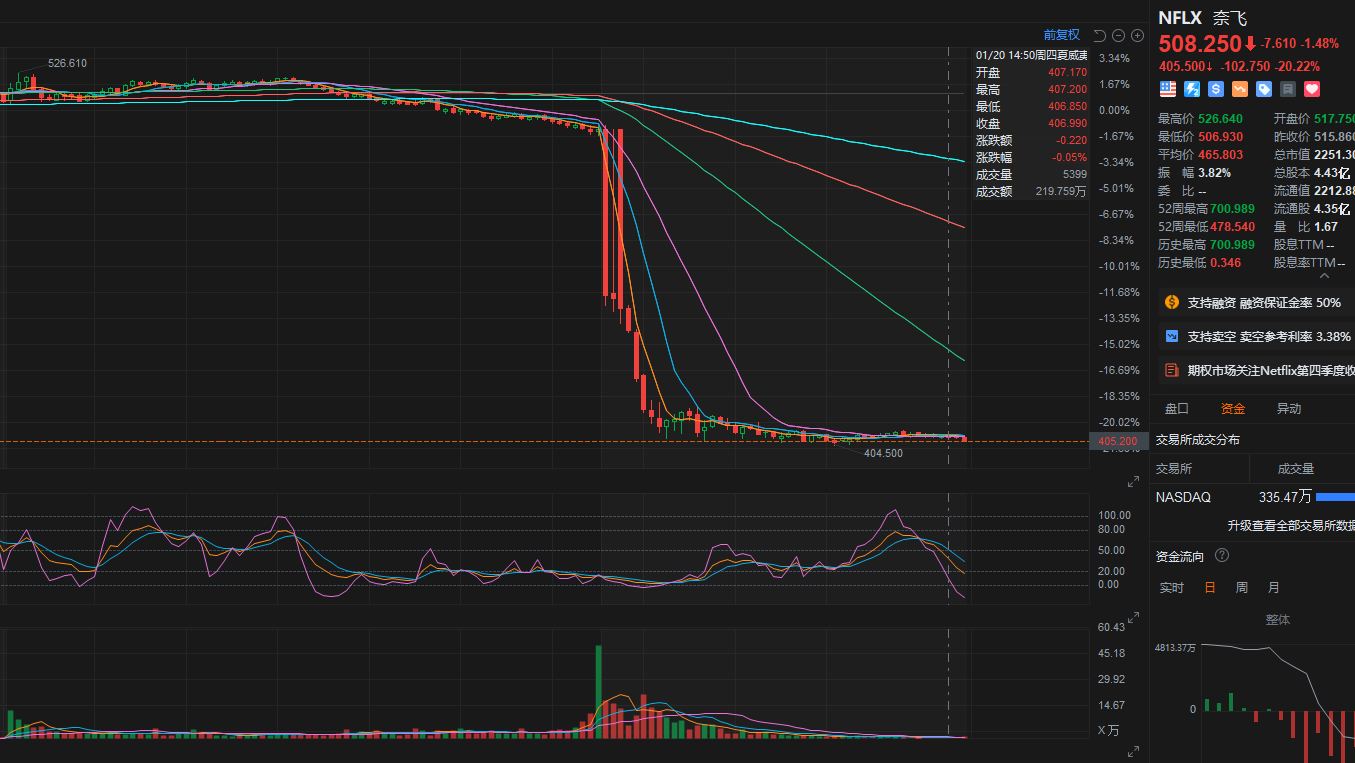 NFLX 财报后暴跌 20%