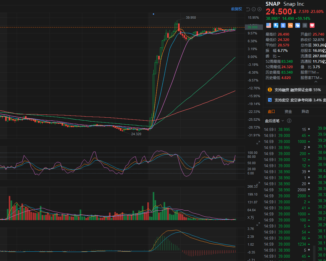 SNAP 的暴力反拉