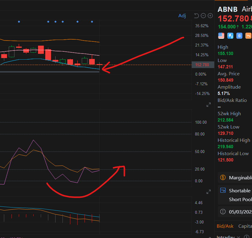 ABNB可能的技术性反弹位置