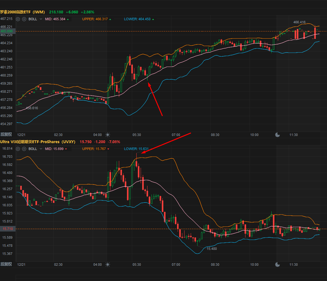 IWM 和 VIX的反转