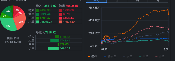 DIA健康的资金流