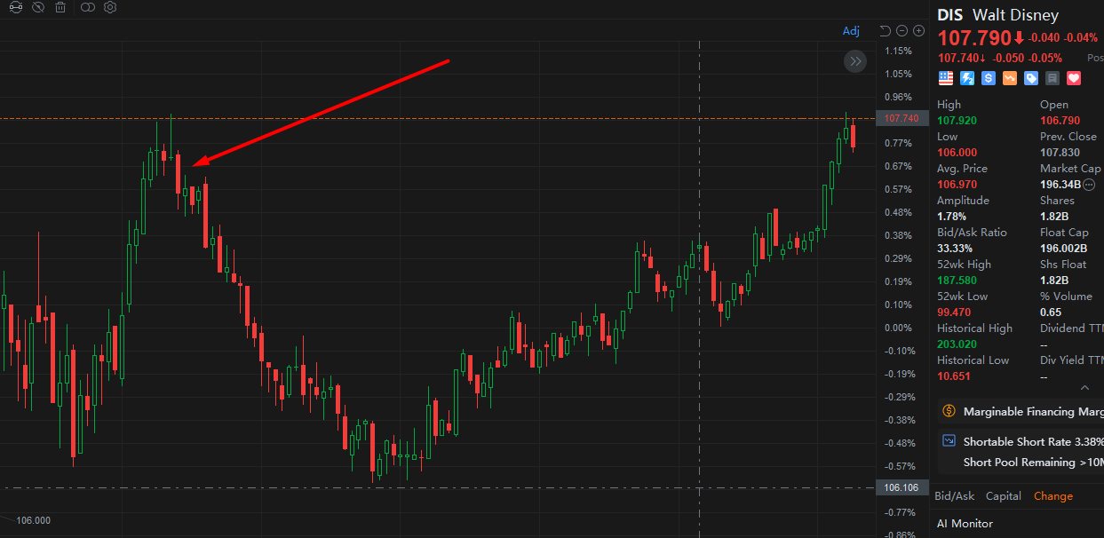 DIS的起跌点位开Put位置