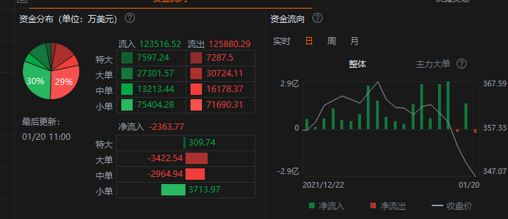 DIA 近期资金第二日流出