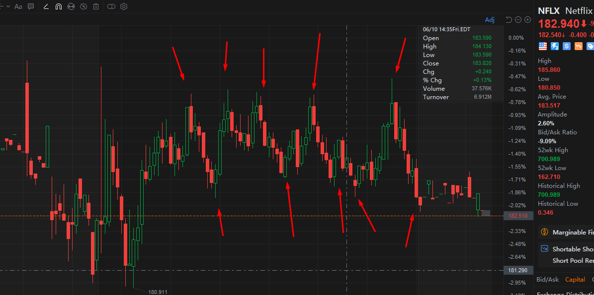 NFLX后盘来回了十次