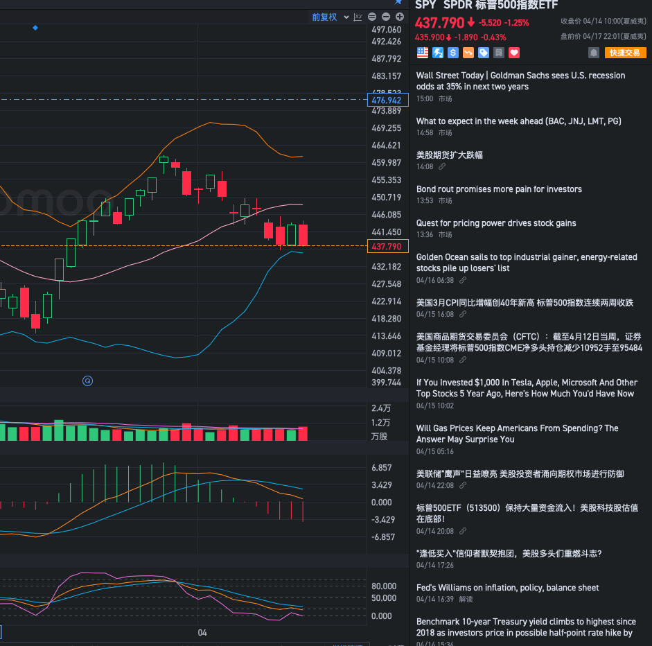 2022/04/18 spy未止跌
