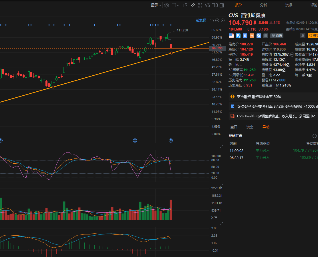 CVS 可能的上车机会