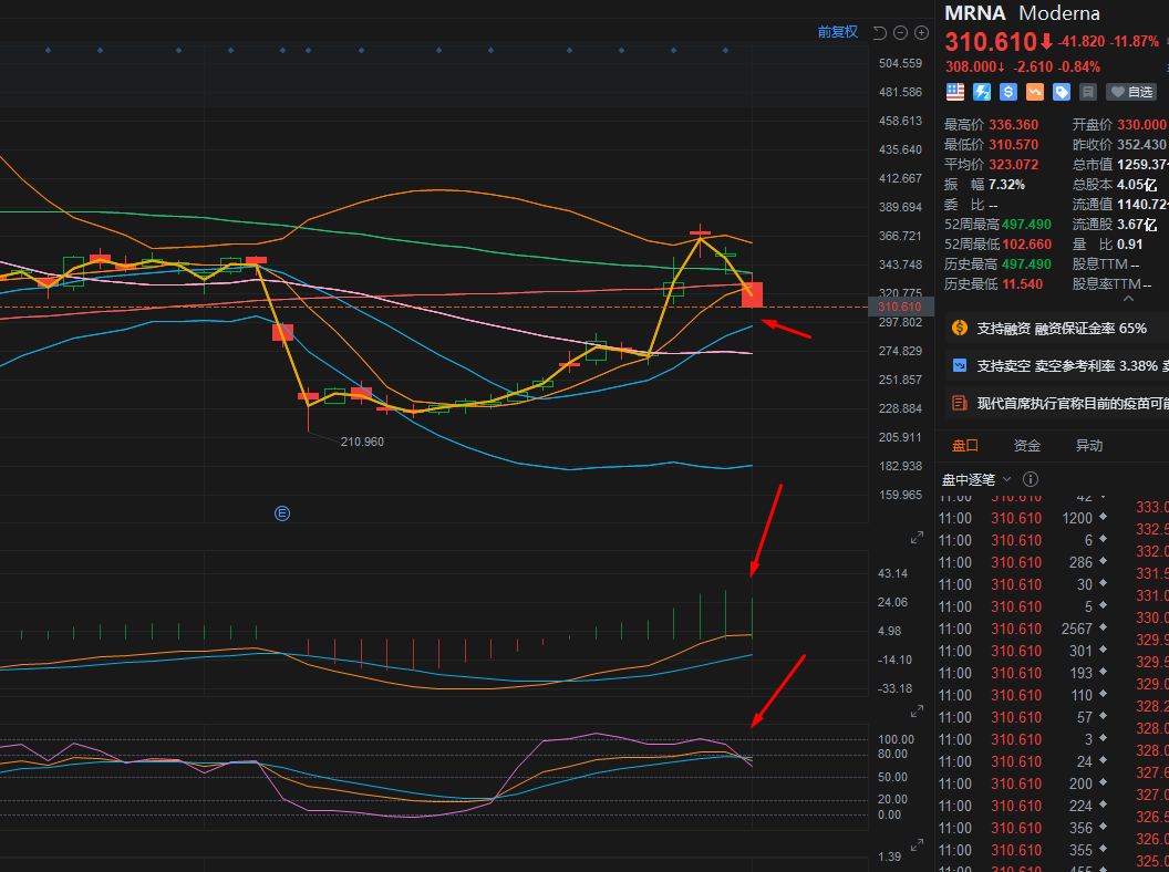 2021/12/2 MRNA 死叉