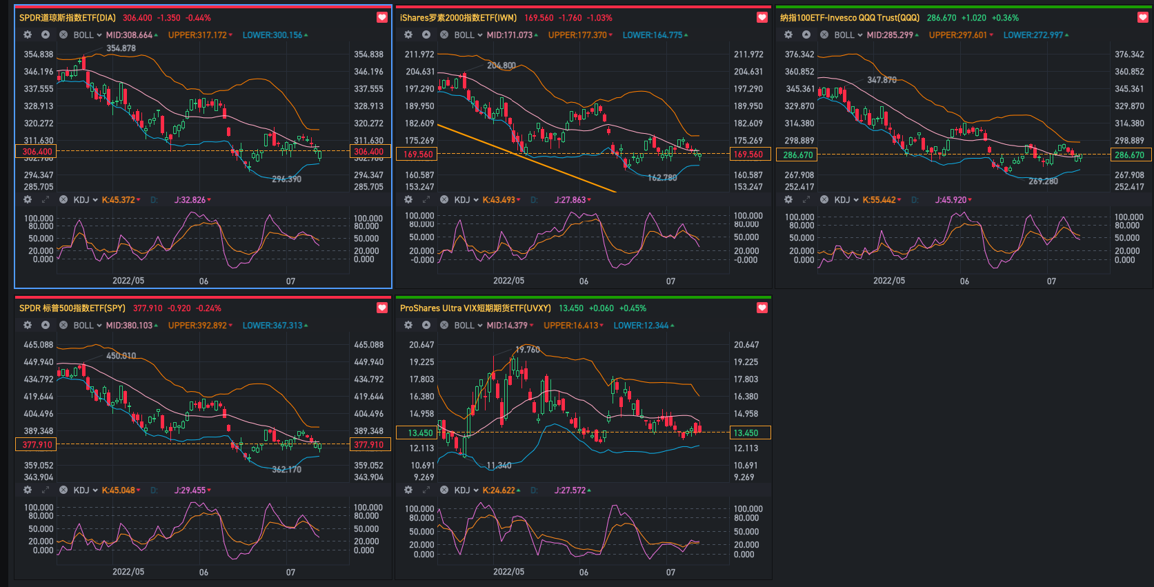 今天只有QQQ成功收绿