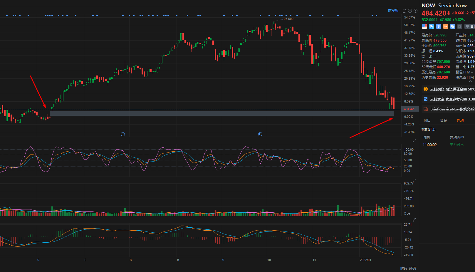 NOW 目前在缺口 位置