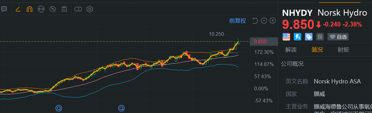 NHYDY的上升趋势