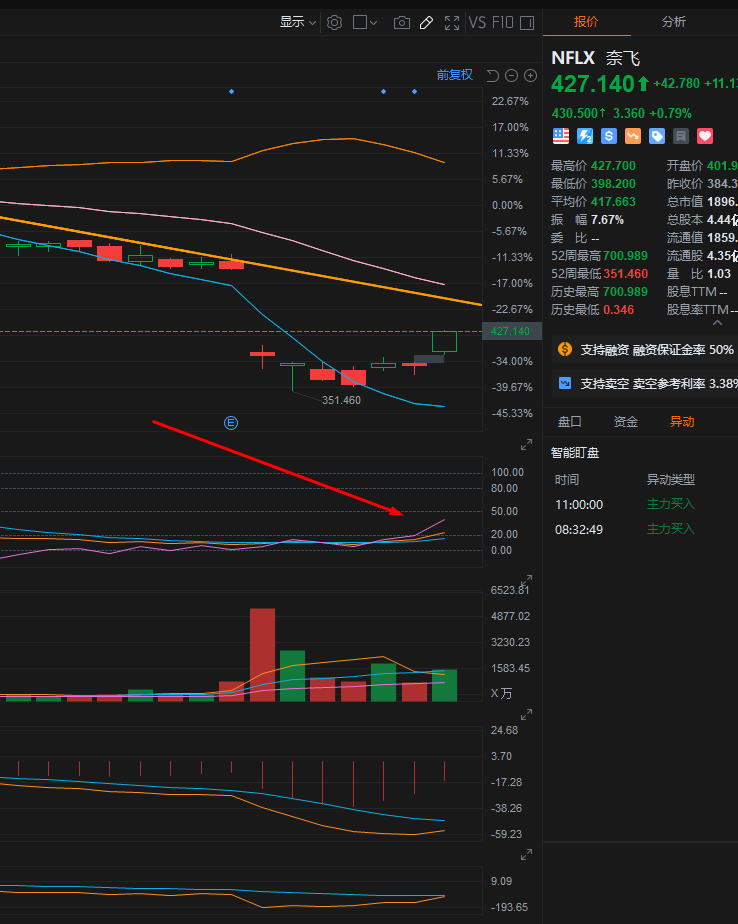 NFLX KDJ刚刚起来