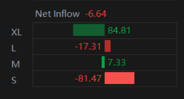 QQQ主要资金流入来自大单