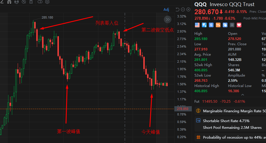 2022/06/22 QQQ走势图