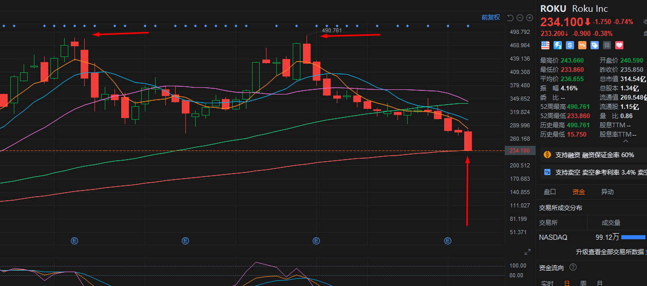 2021/11/21ROKU周线支撑
