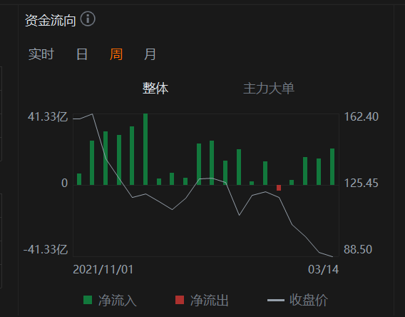 港股的BABA资金流表现