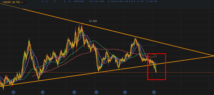 前期三角形被破底