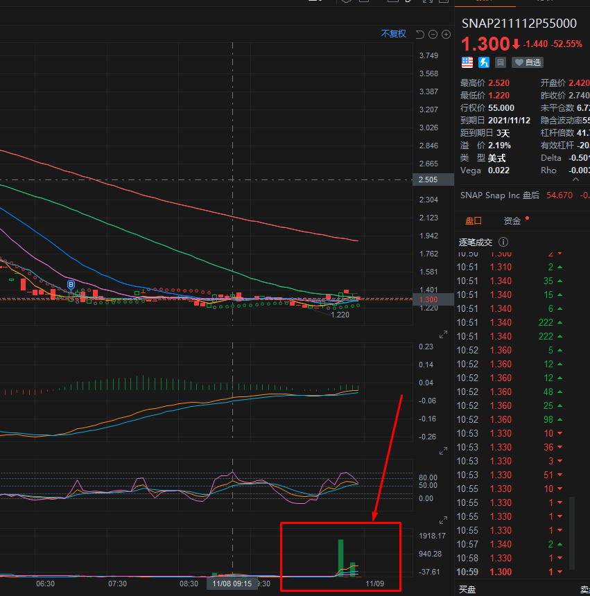SNAP 期权收尾有PUT加入