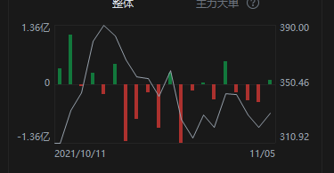 13日的资金流向与幅度