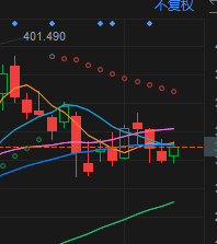 13日的价格方向与幅度