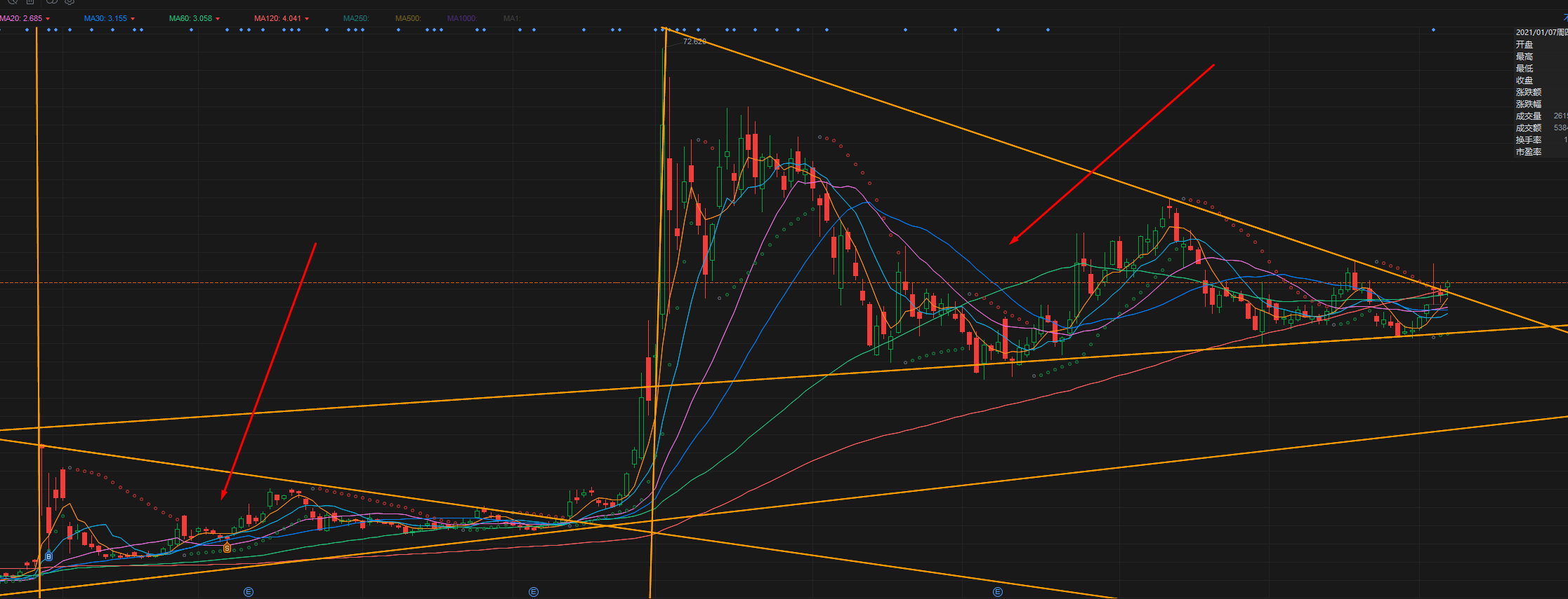 AMC双三角形，历时4个月，回踩约40%