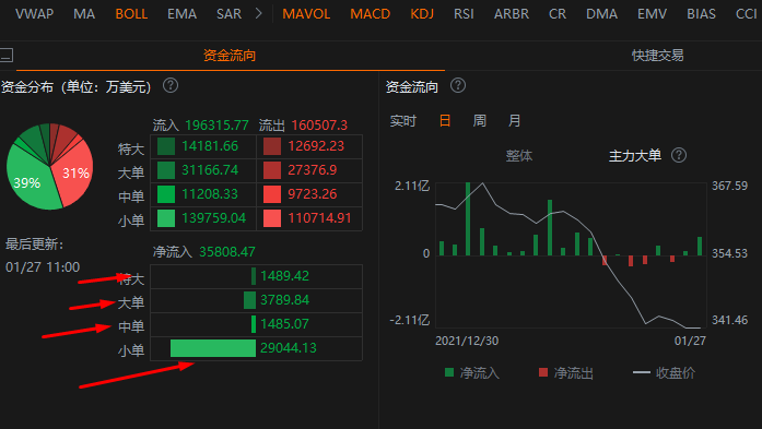 DIA 资金流入整齐