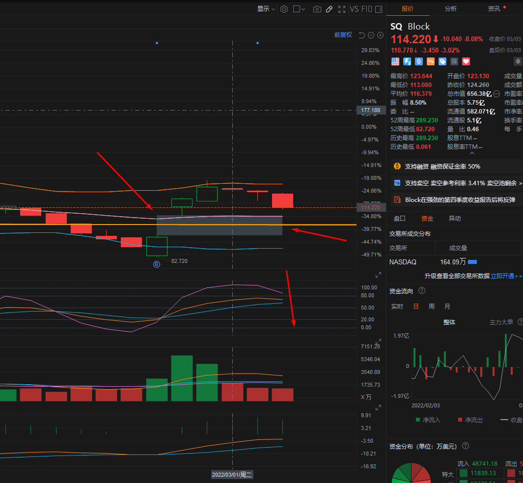 SQ目前处于观察缺口的阶段