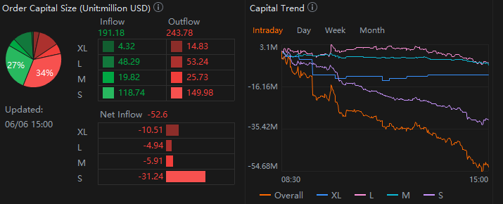 DIA的资金流表现