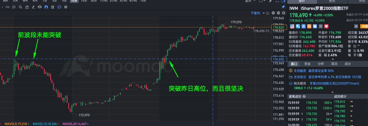 IWM两日走势对比