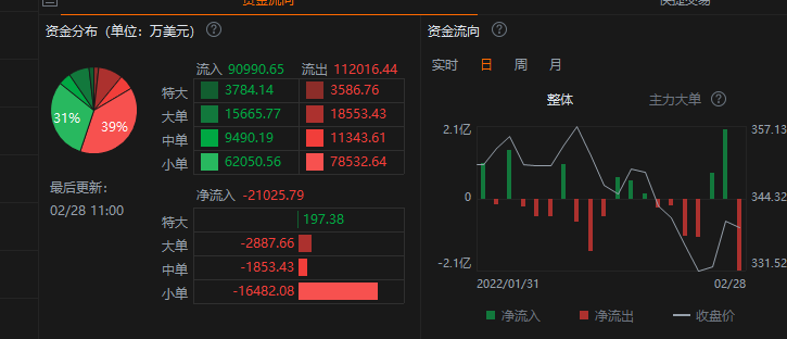 DIA资金流强烈对比