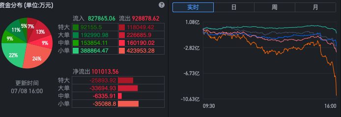 s p y资金流表现出尾盘狂泻，把一天的流入都吐了出去
