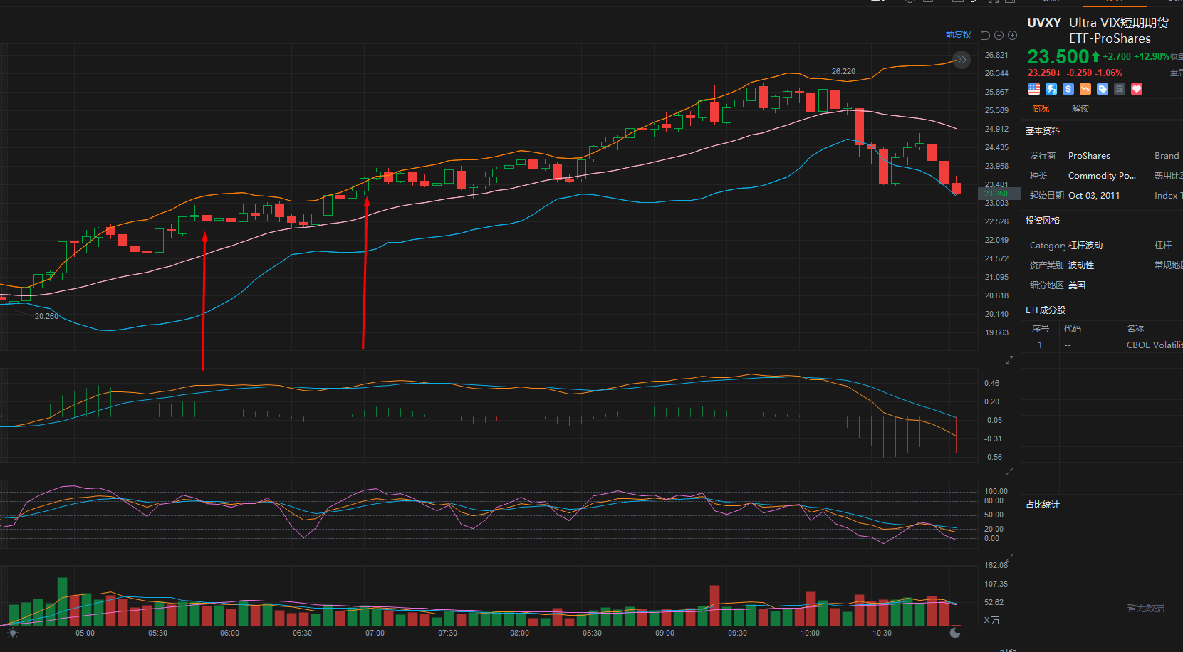 UVXY对应两个位置 12月3日走势