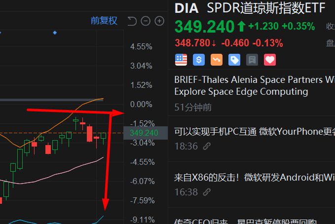 DIA中期UPTREND下的前高压力