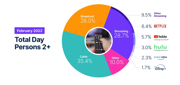 NFLX市场份额下降