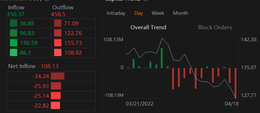 DIS资金大量流失