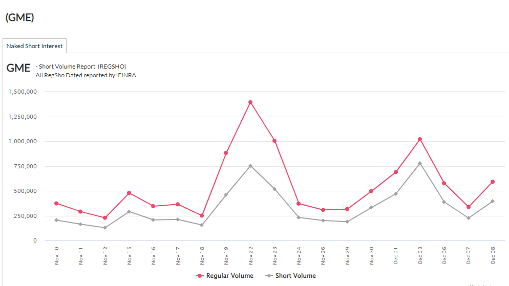 Naked short interested
