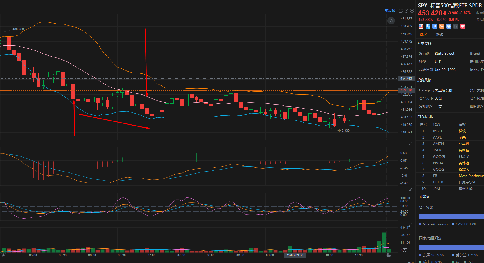 SPY对应的两个位置 12月3日走势