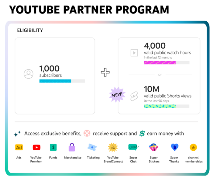 With YouTube Shorts, creators will get a cut of the ad money