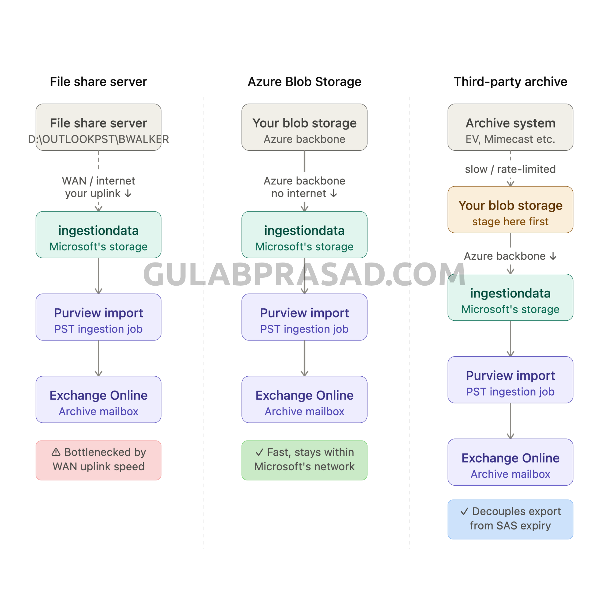 PST upload paths