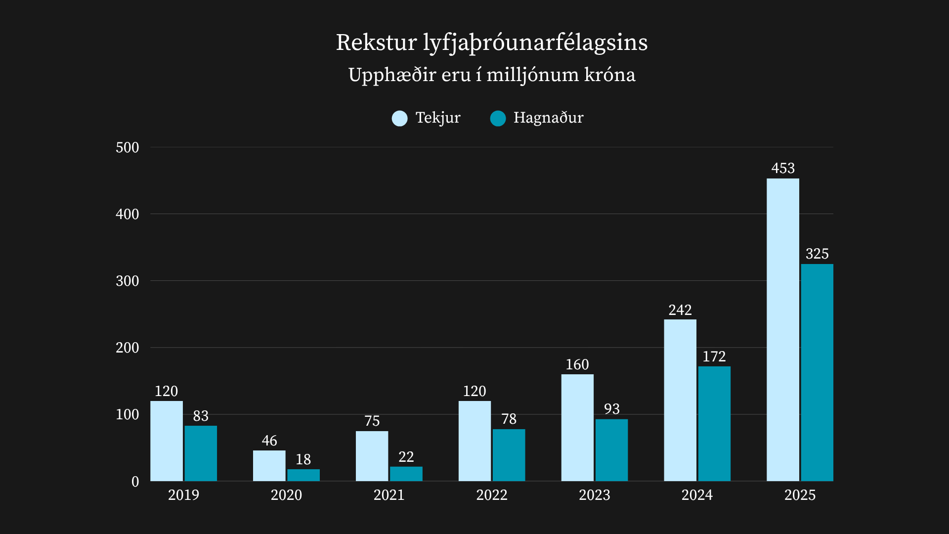 Lyfjafélag með verðmætt einkaleyfi hagnast um mörg hundruð milljónir króna