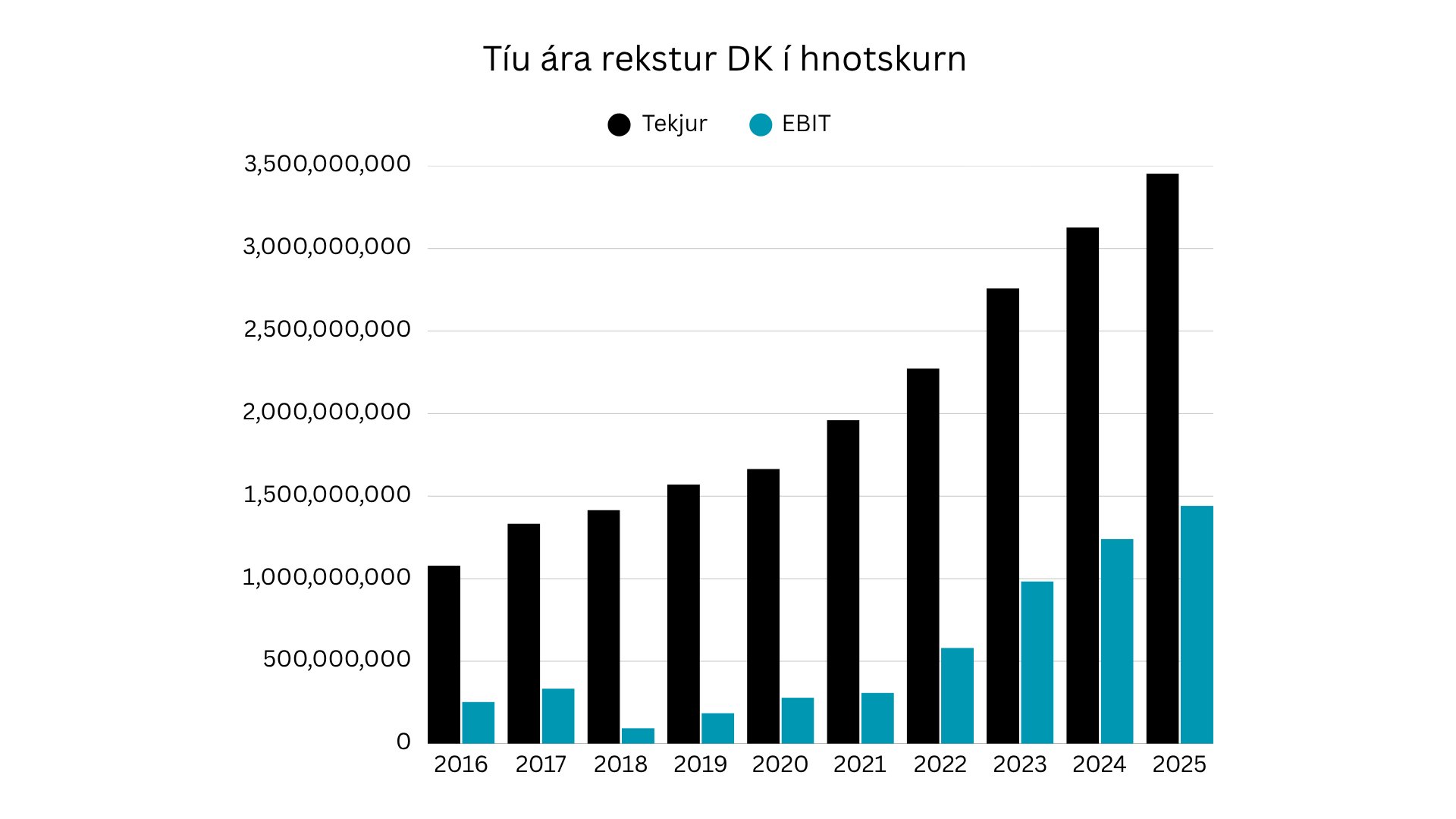 DK Hugbúnaður á miklu skriði eftir yfirtöku Hollendinga