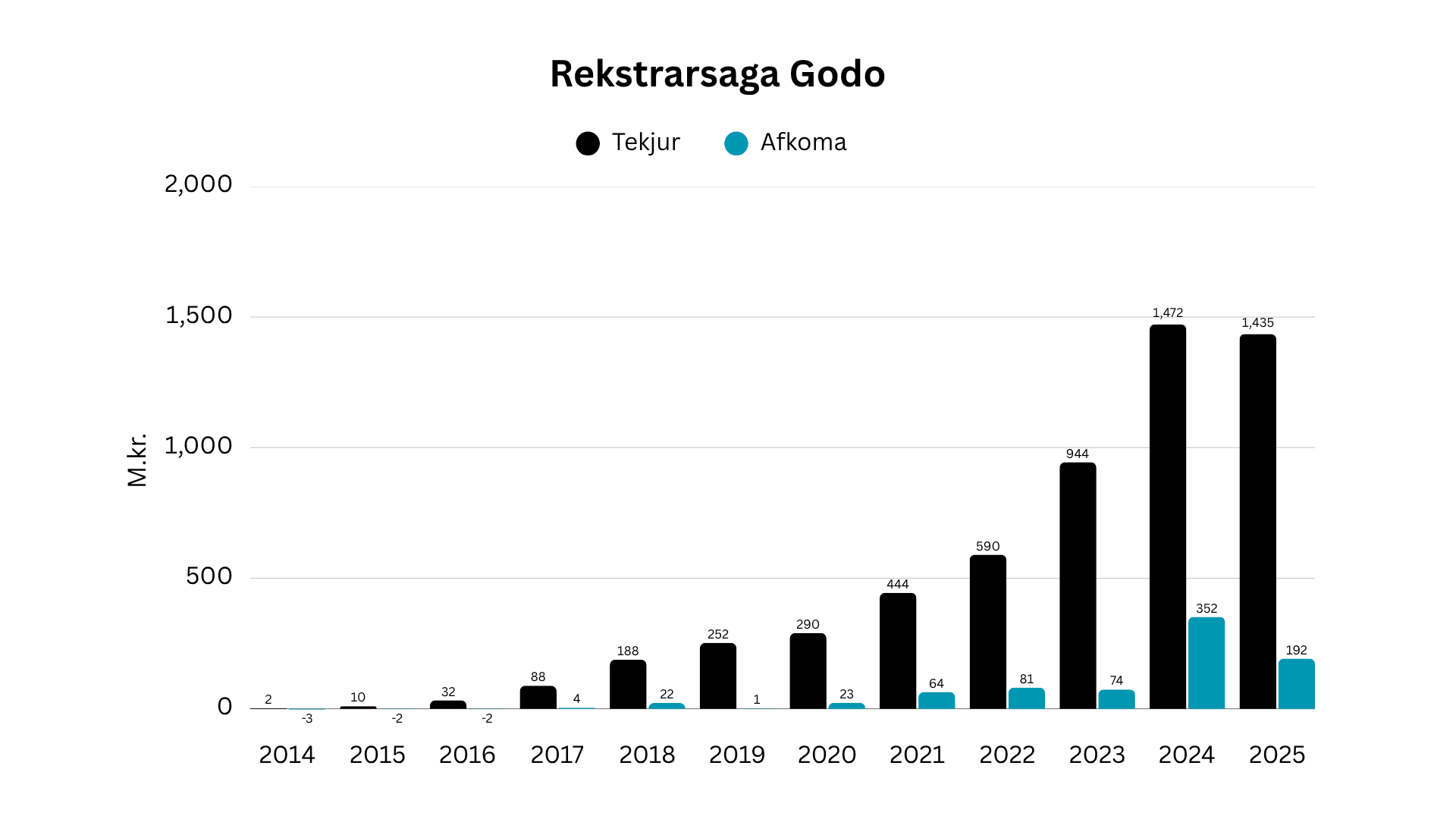 Íslenska tæknifyrirtækið Godo selt fyrir 9,1 milljarð króna