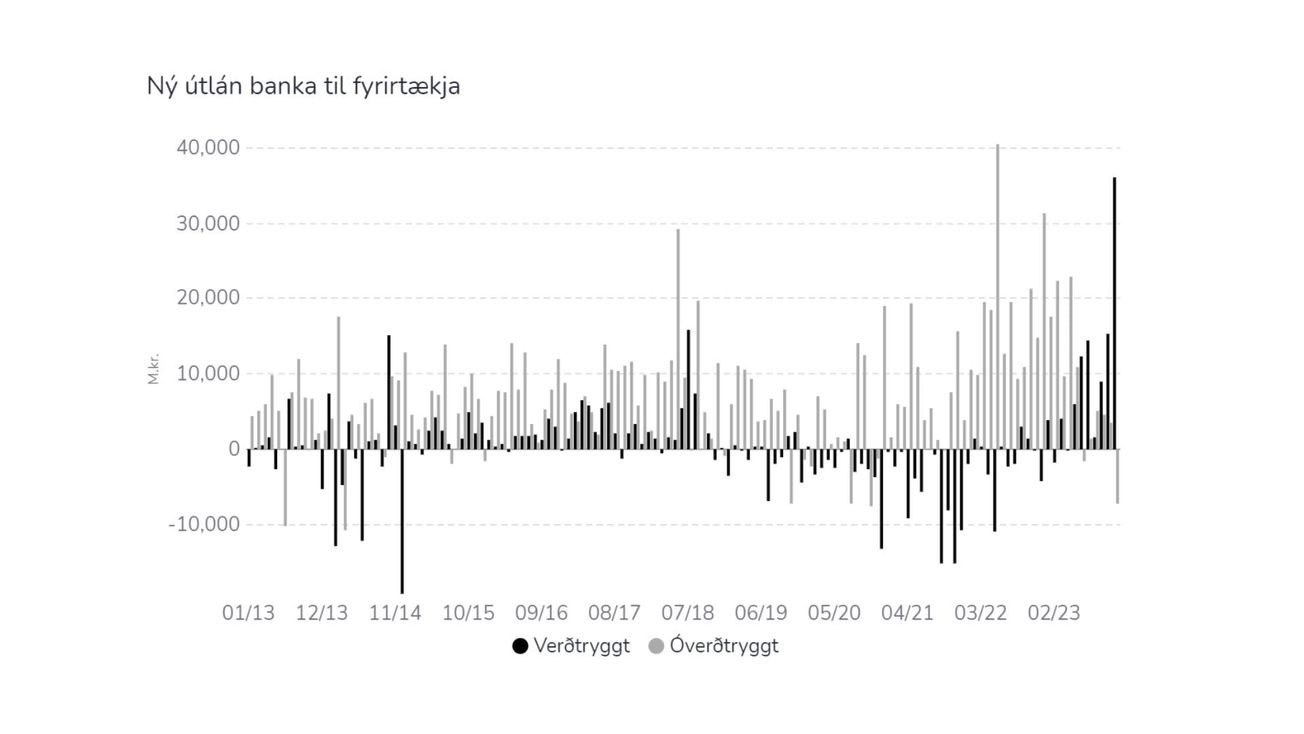 Fasteignafélög knúðu metvöxt í verðtryggðum bankalánum