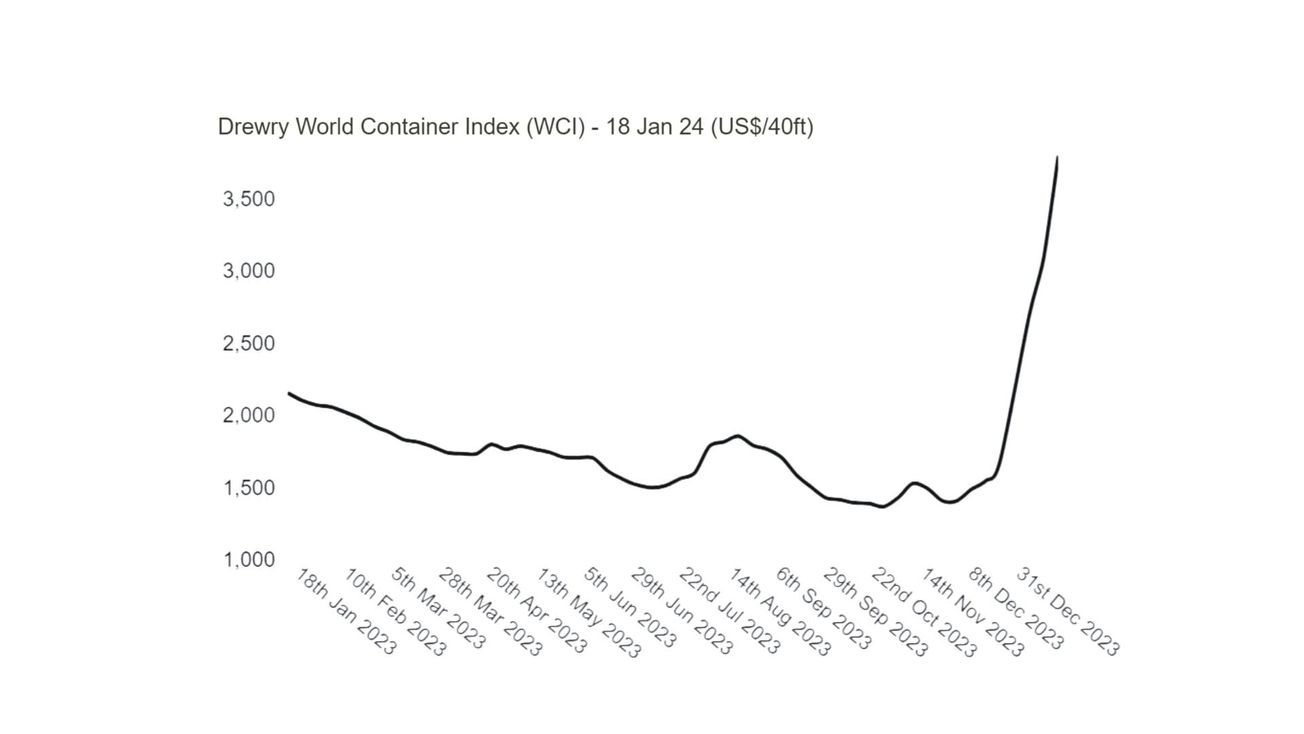 Flutningsgjöld rjúka upp úr öllu valdi