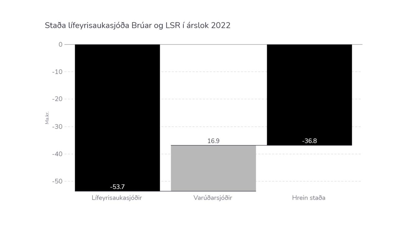 Stórt uppgjör fram undan vegna Brúar og LSR